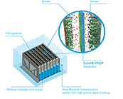  比利時(shí)-索爾維特種聚合物Solef PVDF提高鋰離子電池性能